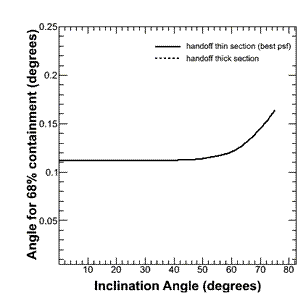 Angle Inclination